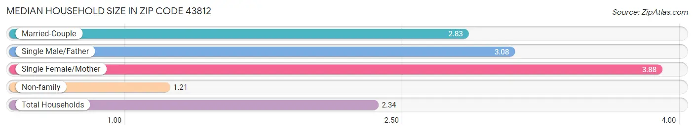 Median Household Size in Zip Code 43812