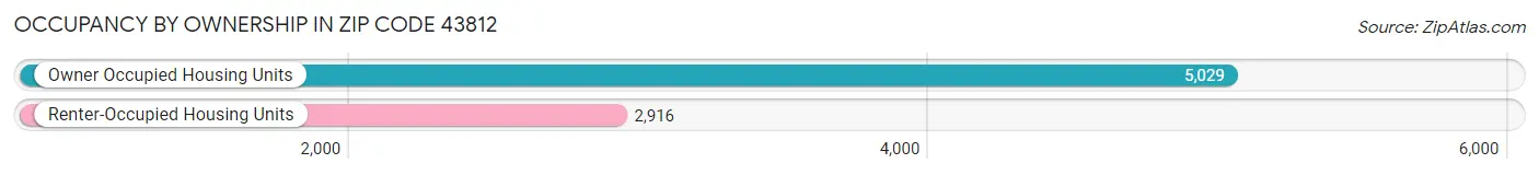 Occupancy by Ownership in Zip Code 43812