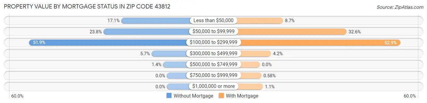 Property Value by Mortgage Status in Zip Code 43812