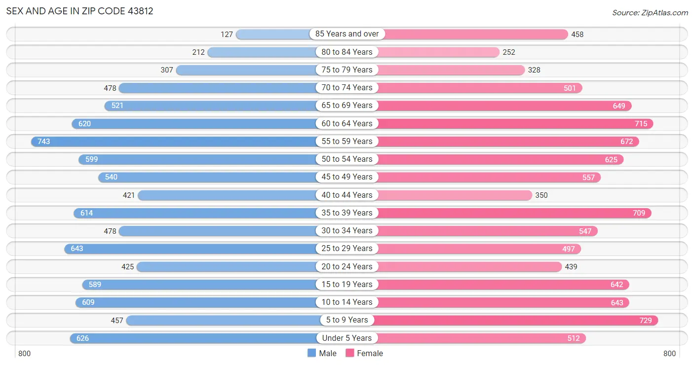 Sex and Age in Zip Code 43812