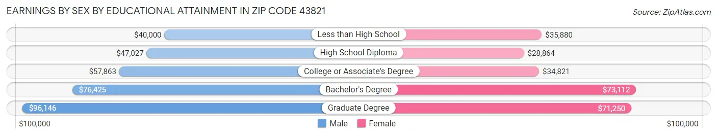 Earnings by Sex by Educational Attainment in Zip Code 43821