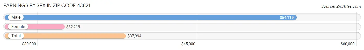 Earnings by Sex in Zip Code 43821