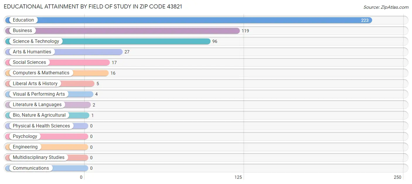 Educational Attainment by Field of Study in Zip Code 43821