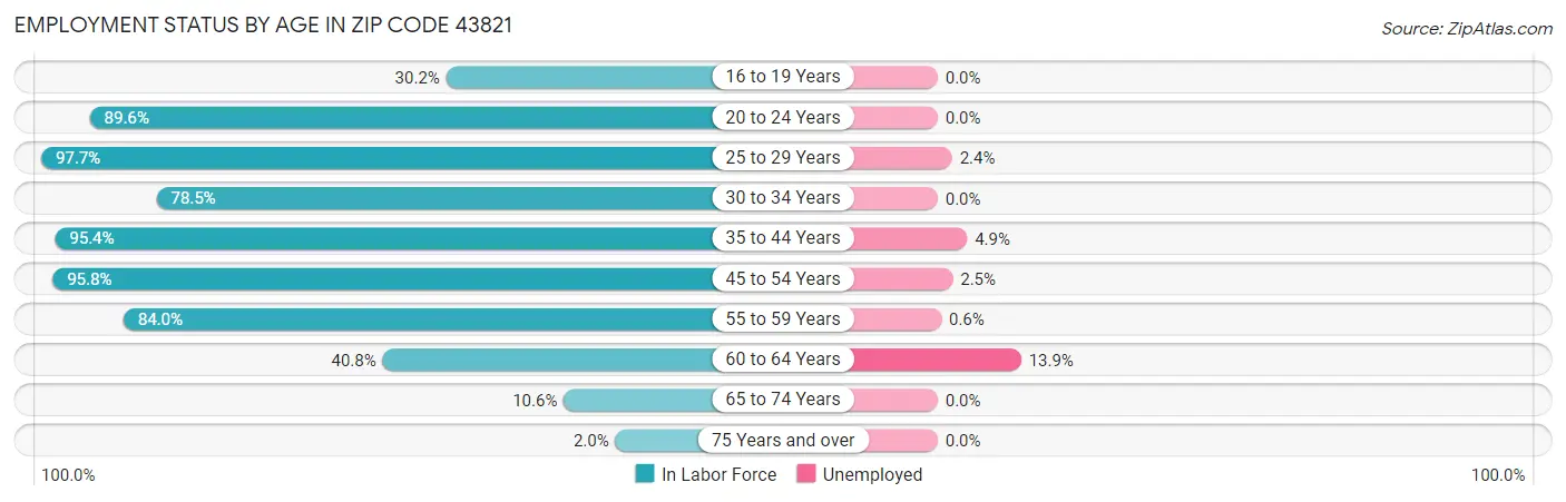 Employment Status by Age in Zip Code 43821