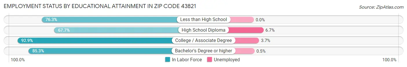 Employment Status by Educational Attainment in Zip Code 43821