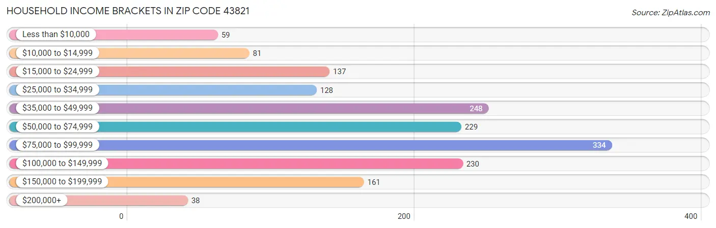 Household Income Brackets in Zip Code 43821