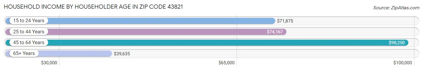 Household Income by Householder Age in Zip Code 43821