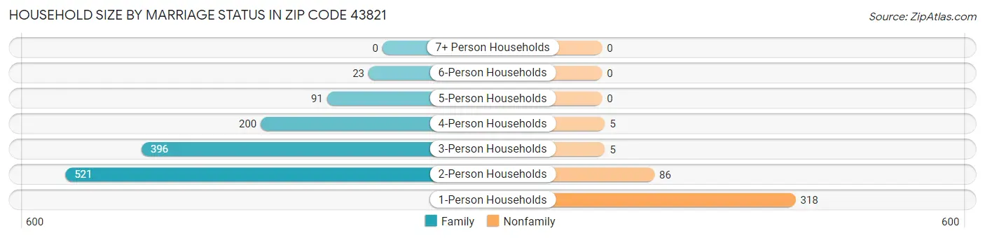Household Size by Marriage Status in Zip Code 43821