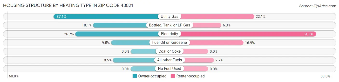 Housing Structure by Heating Type in Zip Code 43821