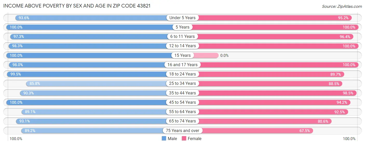 Income Above Poverty by Sex and Age in Zip Code 43821