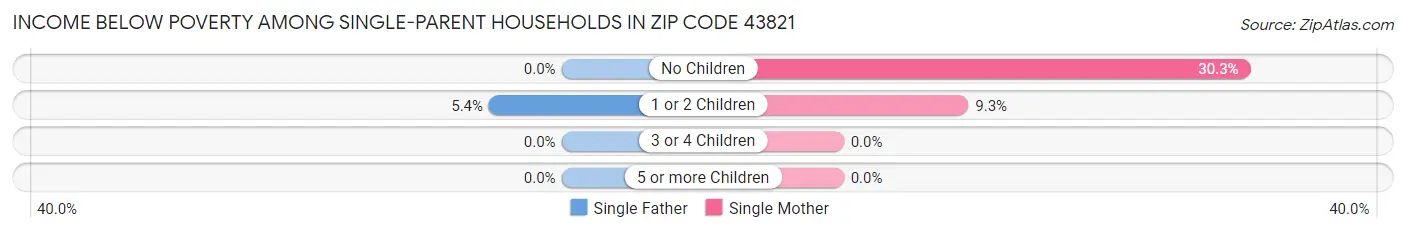 Income Below Poverty Among Single-Parent Households in Zip Code 43821