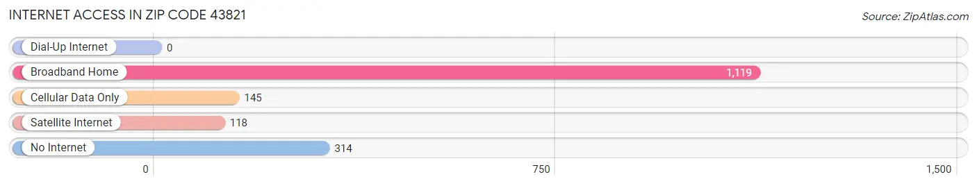 Internet Access in Zip Code 43821