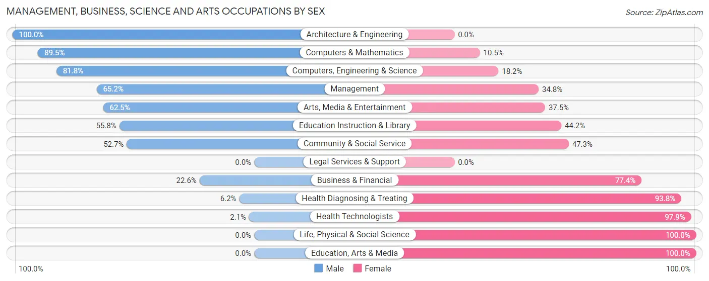 Management, Business, Science and Arts Occupations by Sex in Zip Code 43821