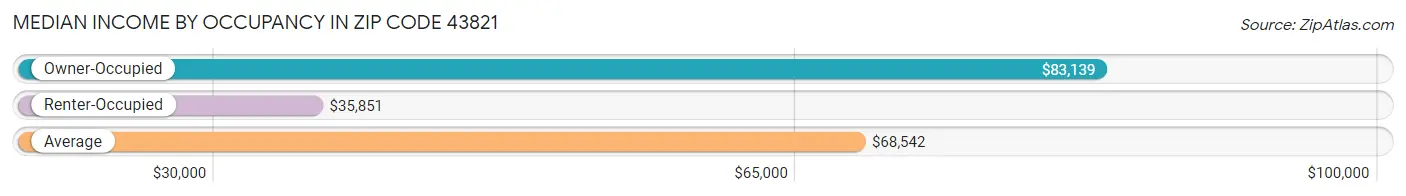 Median Income by Occupancy in Zip Code 43821