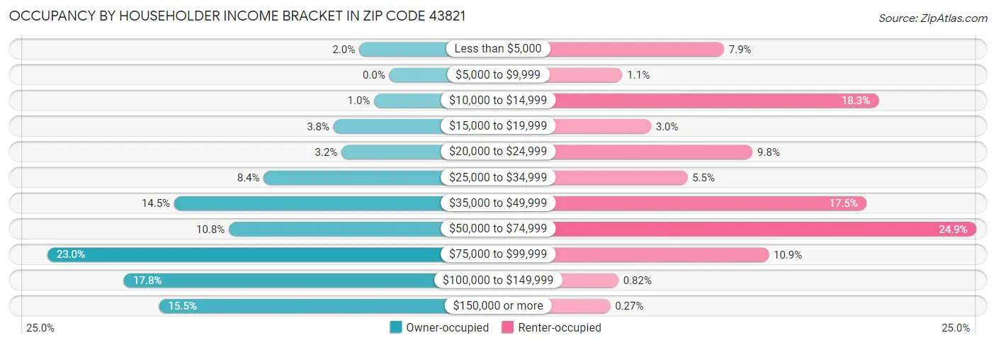 Occupancy by Householder Income Bracket in Zip Code 43821