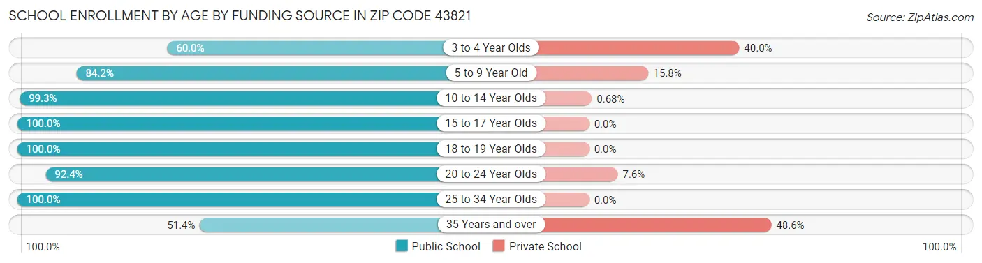 School Enrollment by Age by Funding Source in Zip Code 43821