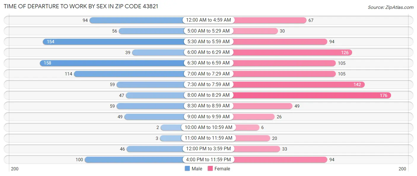 Time of Departure to Work by Sex in Zip Code 43821