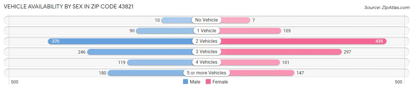 Vehicle Availability by Sex in Zip Code 43821