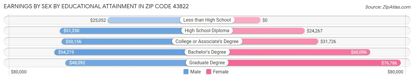 Earnings by Sex by Educational Attainment in Zip Code 43822