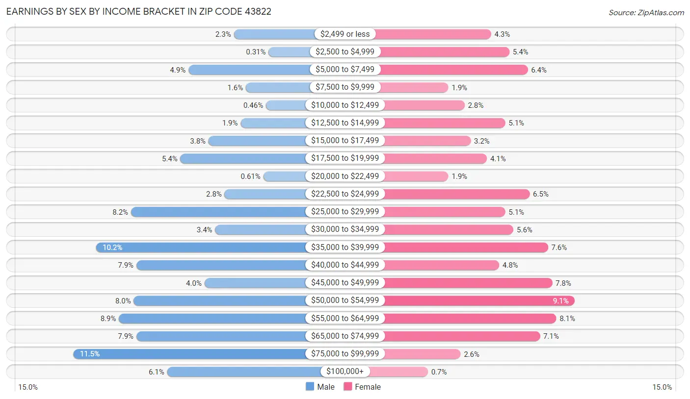 Earnings by Sex by Income Bracket in Zip Code 43822