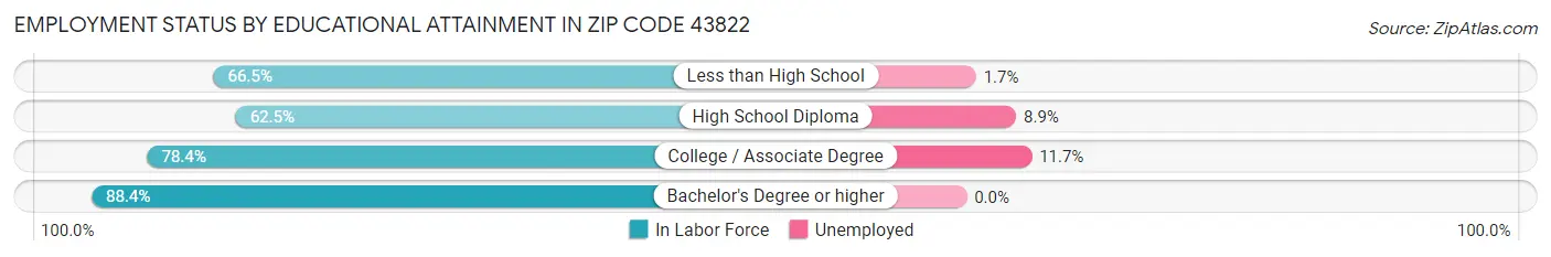 Employment Status by Educational Attainment in Zip Code 43822