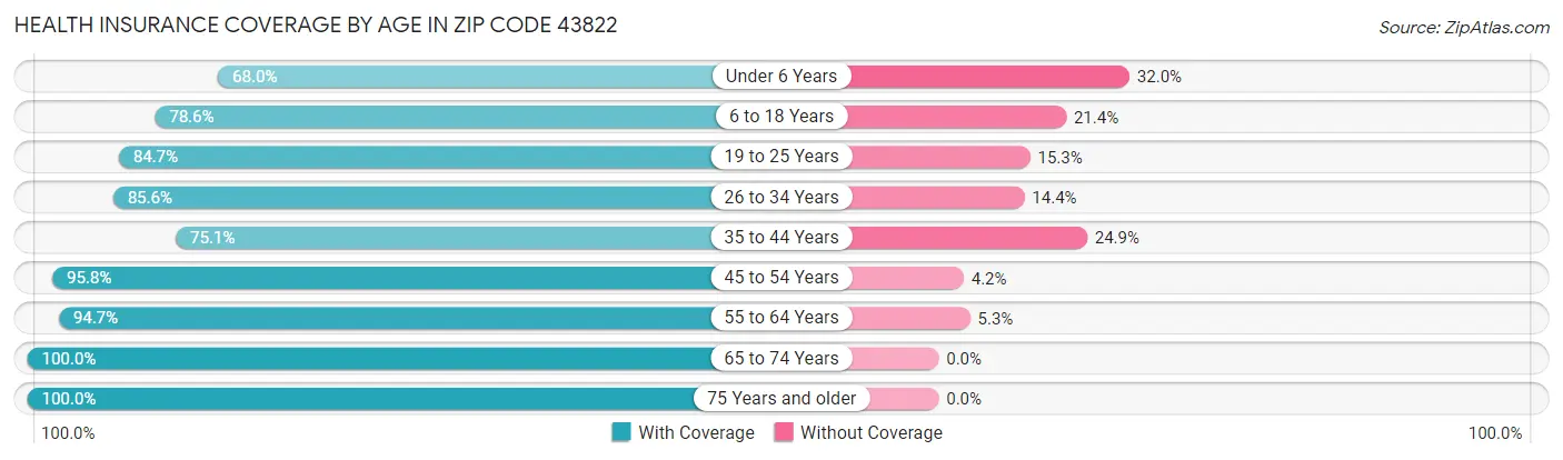 Health Insurance Coverage by Age in Zip Code 43822