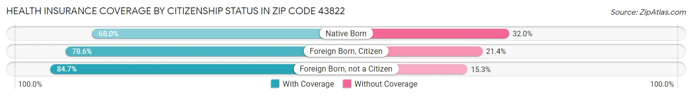 Health Insurance Coverage by Citizenship Status in Zip Code 43822