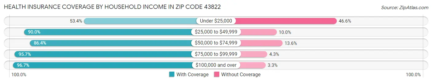 Health Insurance Coverage by Household Income in Zip Code 43822