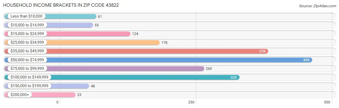 Household Income Brackets in Zip Code 43822