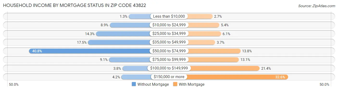 Household Income by Mortgage Status in Zip Code 43822