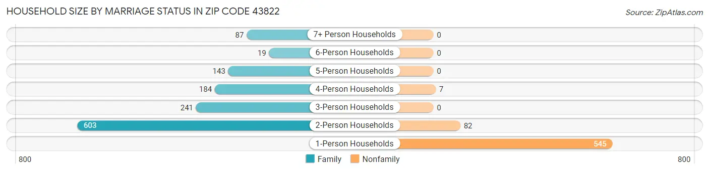 Household Size by Marriage Status in Zip Code 43822