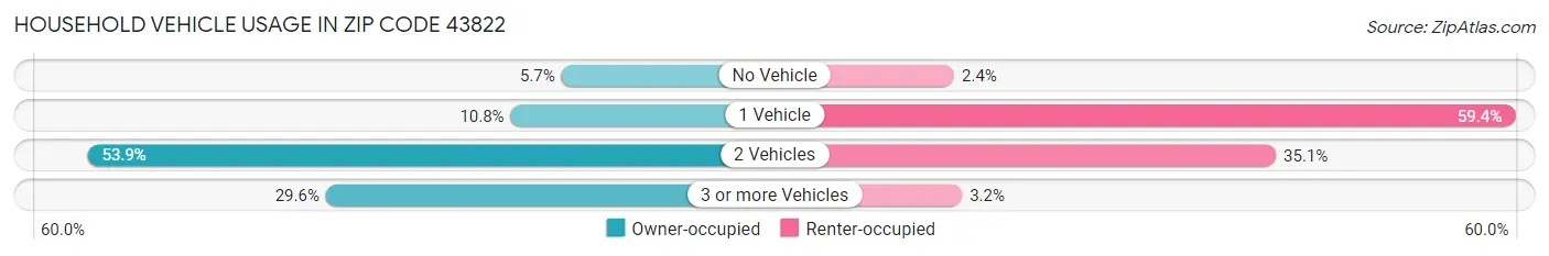 Household Vehicle Usage in Zip Code 43822