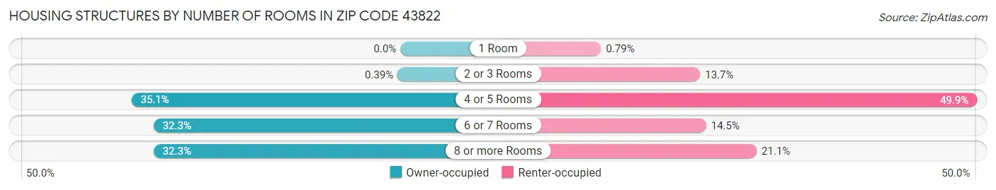 Housing Structures by Number of Rooms in Zip Code 43822