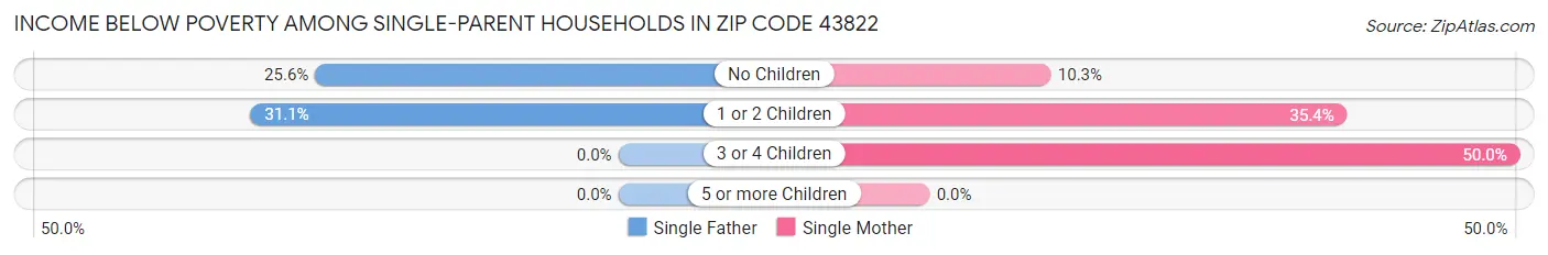 Income Below Poverty Among Single-Parent Households in Zip Code 43822