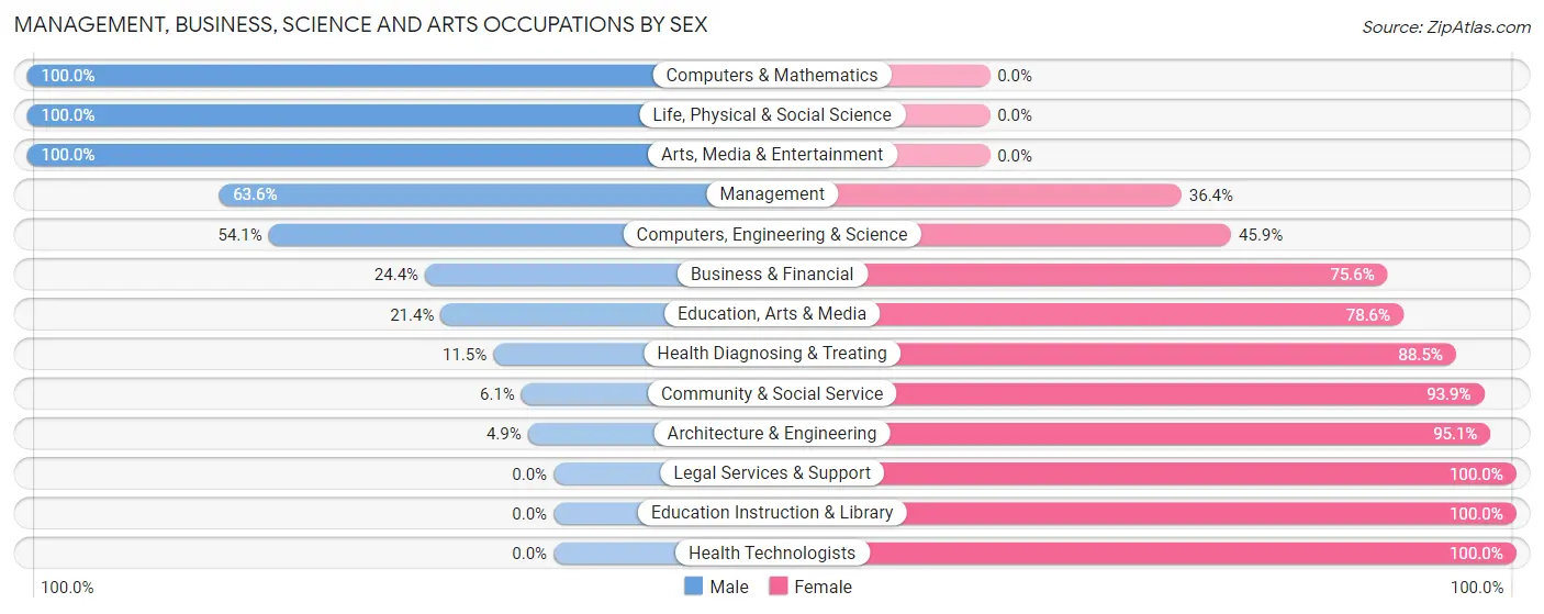 Management, Business, Science and Arts Occupations by Sex in Zip Code 43822
