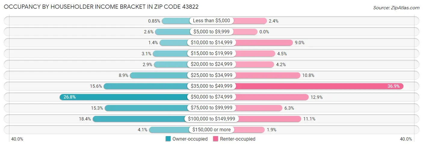 Occupancy by Householder Income Bracket in Zip Code 43822