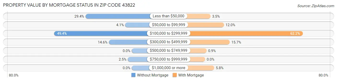 Property Value by Mortgage Status in Zip Code 43822