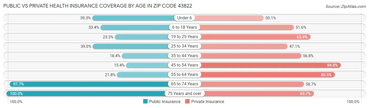 Public vs Private Health Insurance Coverage by Age in Zip Code 43822