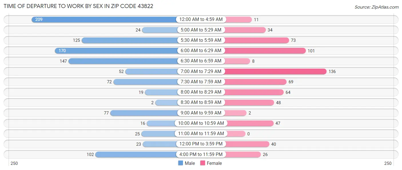 Time of Departure to Work by Sex in Zip Code 43822