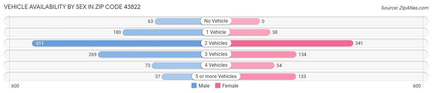 Vehicle Availability by Sex in Zip Code 43822
