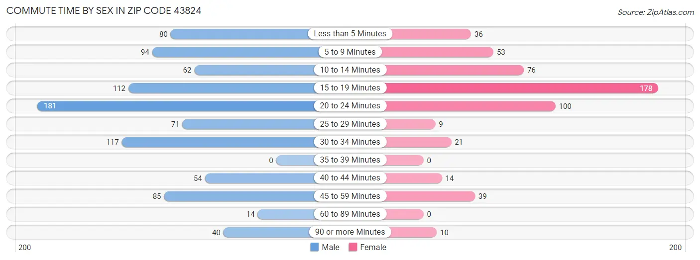 Commute Time by Sex in Zip Code 43824