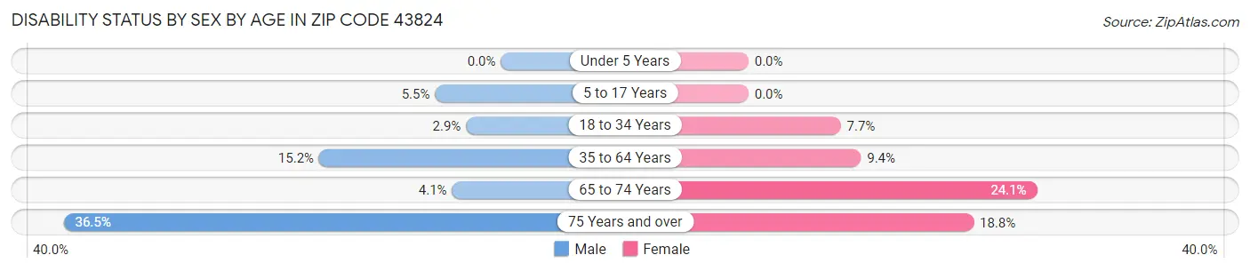 Disability Status by Sex by Age in Zip Code 43824