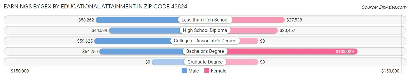 Earnings by Sex by Educational Attainment in Zip Code 43824