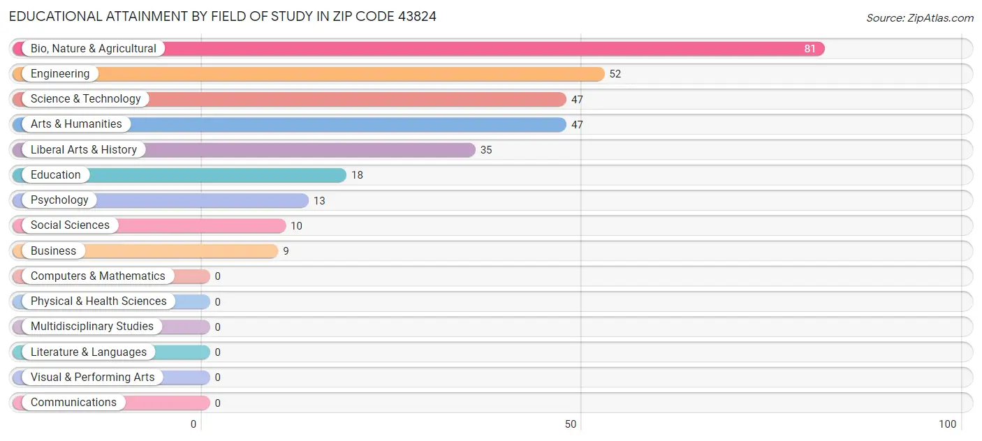 Educational Attainment by Field of Study in Zip Code 43824