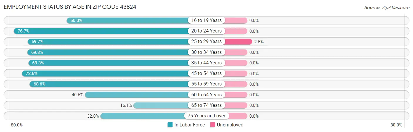Employment Status by Age in Zip Code 43824
