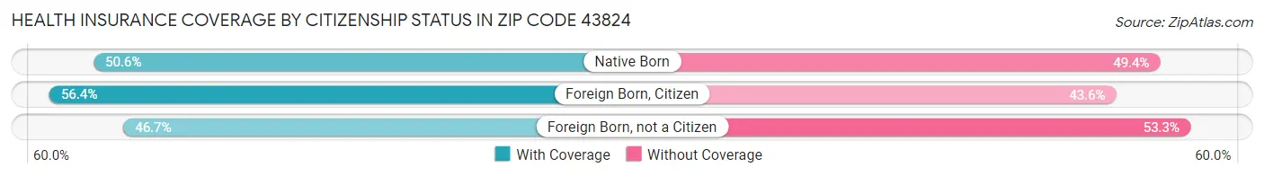 Health Insurance Coverage by Citizenship Status in Zip Code 43824