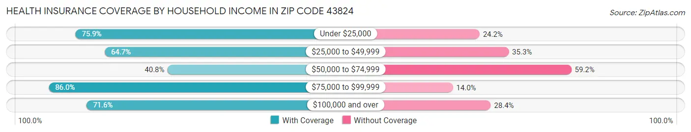 Health Insurance Coverage by Household Income in Zip Code 43824