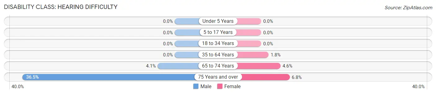 Disability in Zip Code 43824: <span>Hearing Difficulty</span>