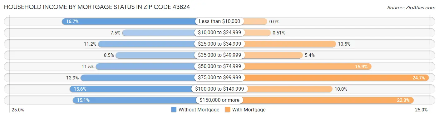 Household Income by Mortgage Status in Zip Code 43824