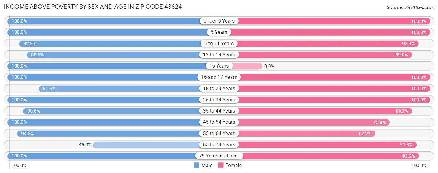 Income Above Poverty by Sex and Age in Zip Code 43824